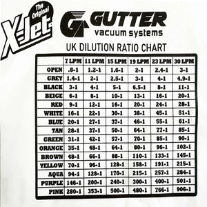 Gutter Vacuum Systems X-Jet UK Dilution Ratio Chart